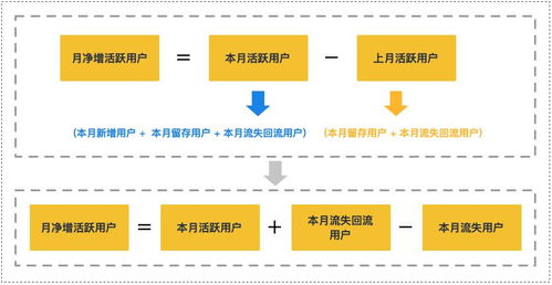 優(yōu)秀產品人必懂的數據增長監(jiān)控模型與數據處理存儲服務