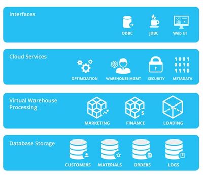云數(shù)據(jù)倉庫新銳Snowflake斬獲2000萬美元B輪融資，引領(lǐng)數(shù)據(jù)處理與存儲服務(wù)新篇章